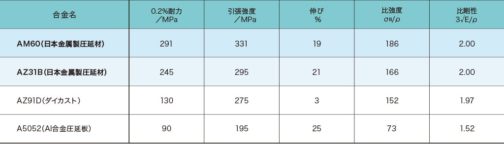 AM60 機械的特性