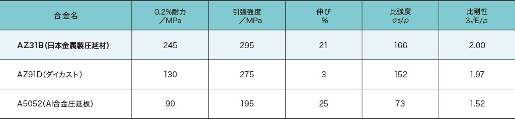 AZ31B 機械的特性