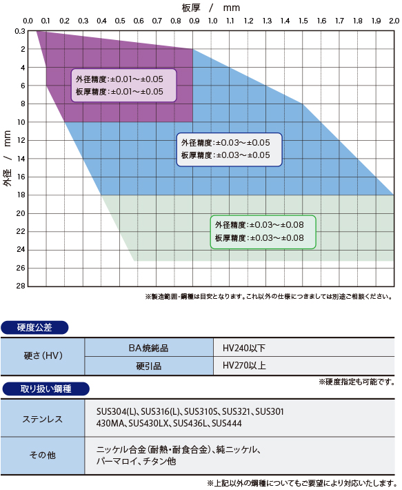 製造可能範囲