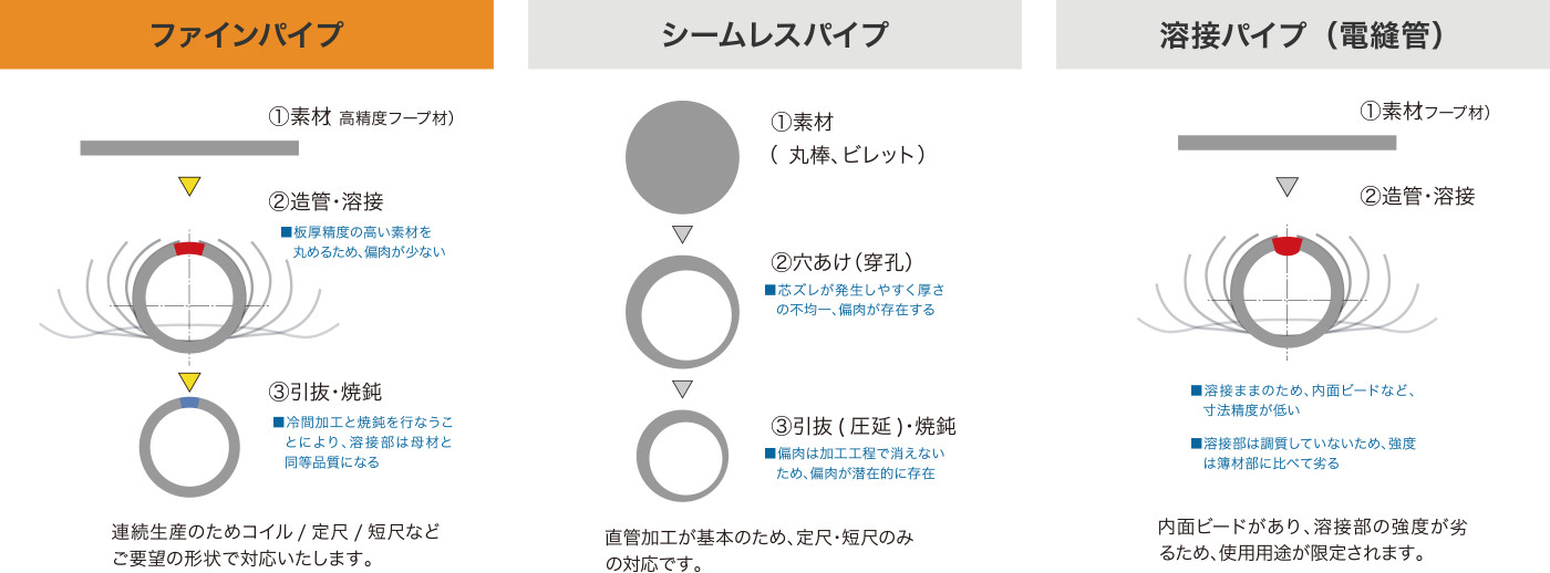 独自の溶接制御技術