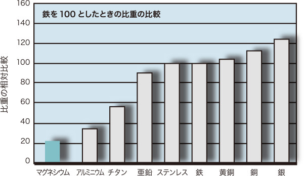 比重の比較