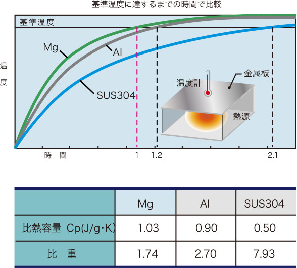 熱特性