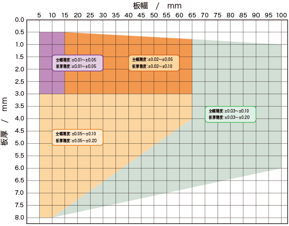 製造可能範囲