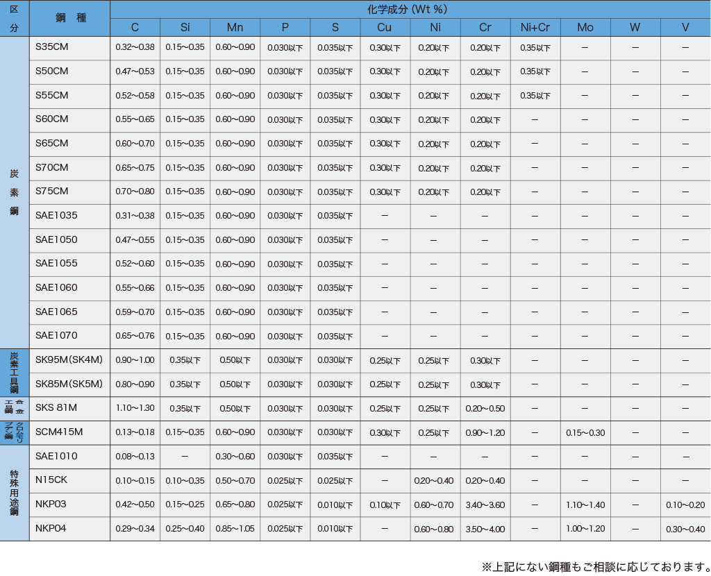 鋼種および科学成分表