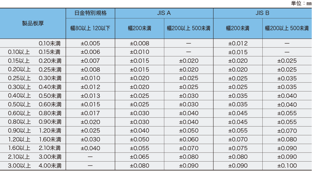 寸法許容差（JIS G 3311）