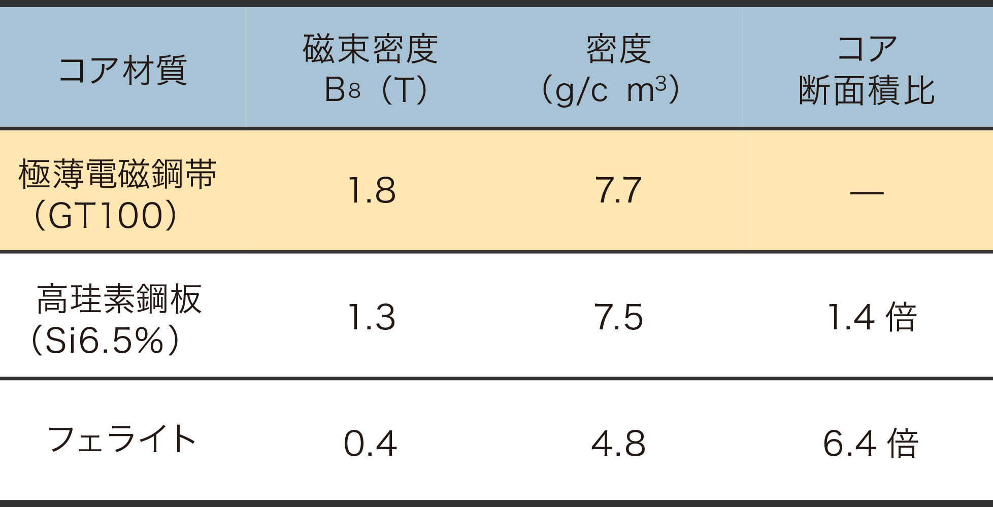 磁束一定とした場合の断面積比較