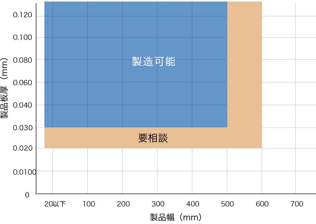 製造可能範囲 