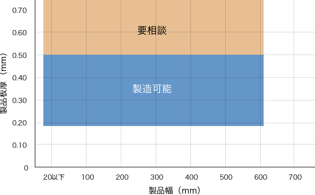 製造可能範囲