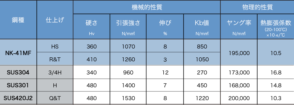 機械的性質（代表値） 