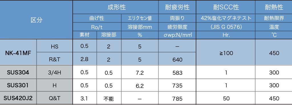 諸特性