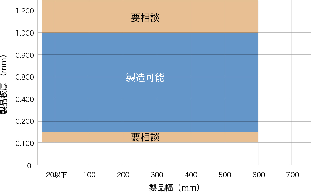 製造可能範囲