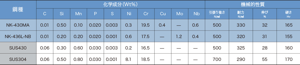 化学成分と機械的性質（代表値）