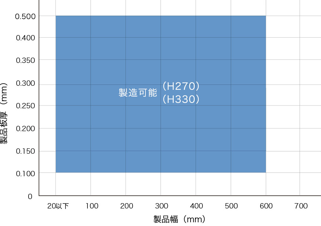 製造可能範囲 