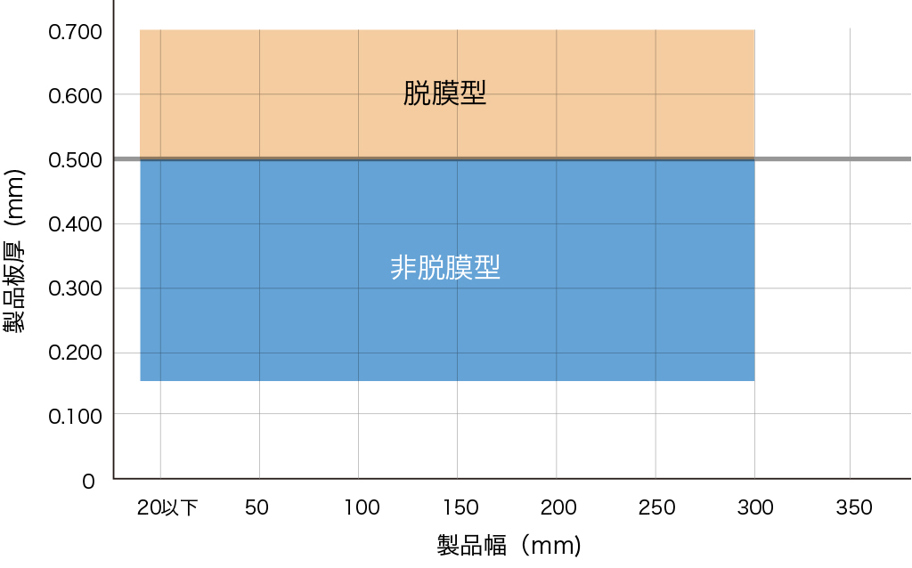 製造可能範囲