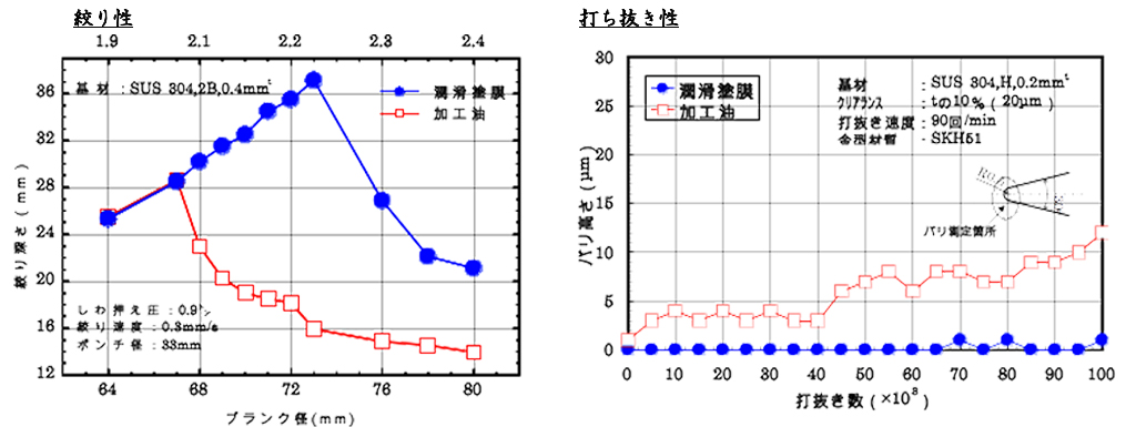 絞り性・打ち抜き性 