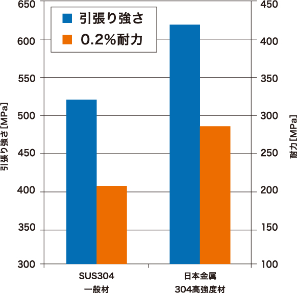 高強度用 SUS304