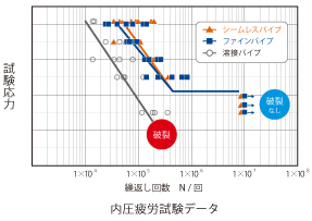 ファインパイプ：内圧疲労試験データ