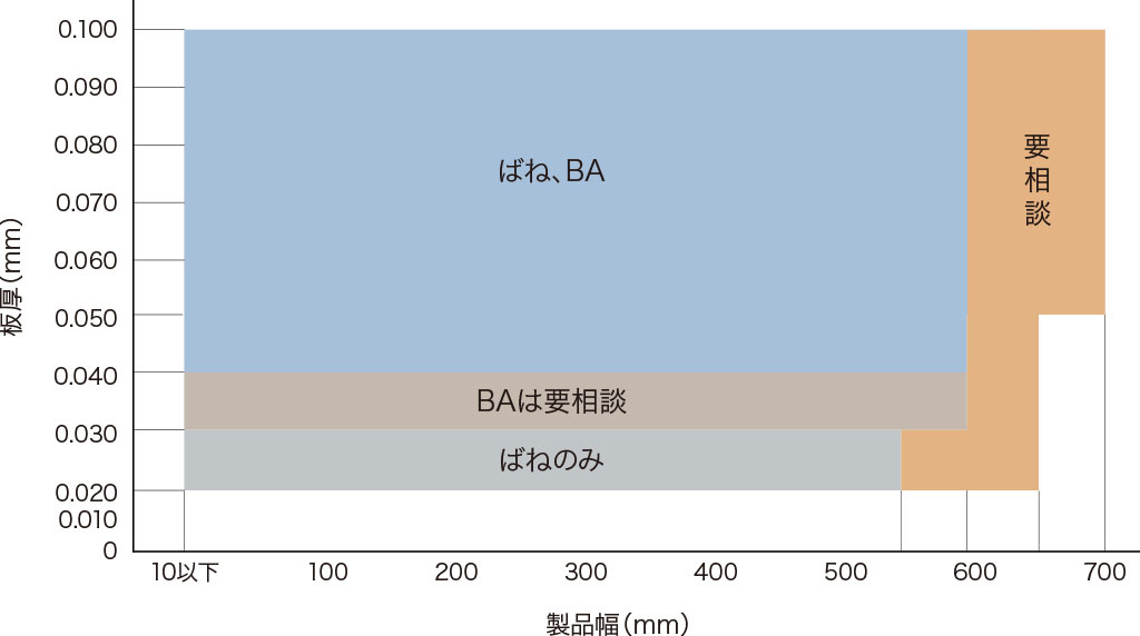 箔材の製造可能範囲