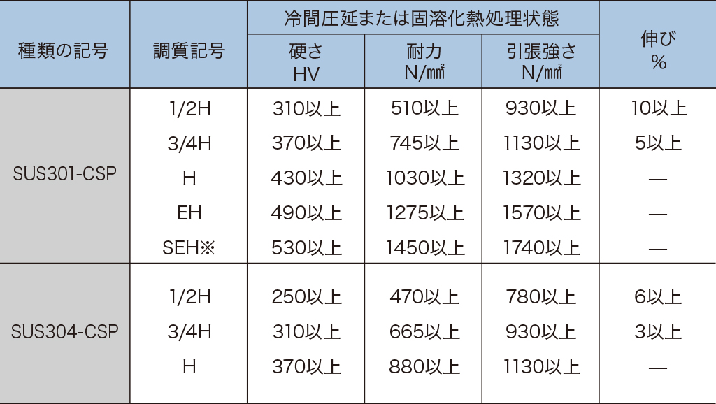 ばね用ステンレス鋼帯の種類と機械的性質