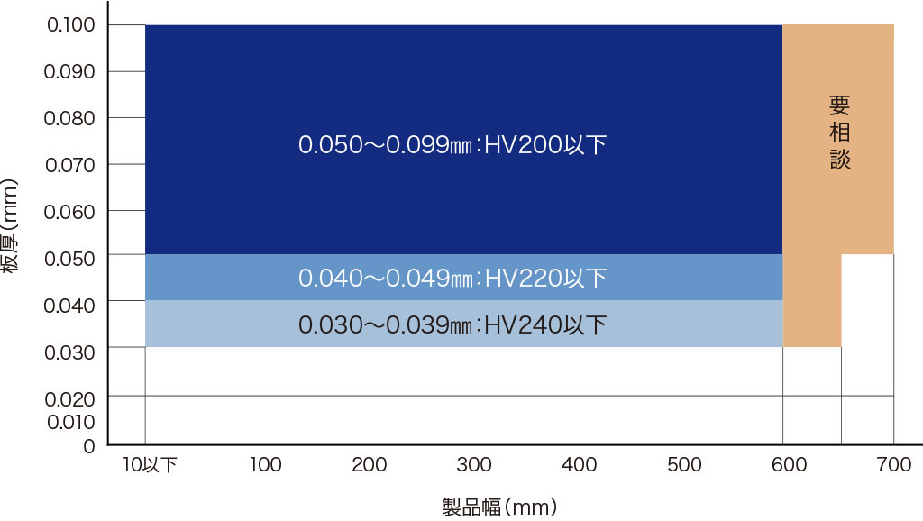 BA仕上げ材の硬さ規格