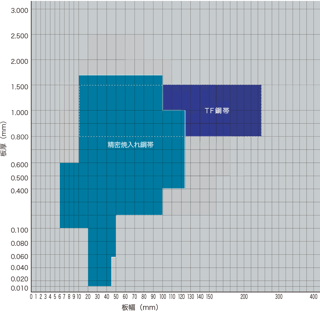 製造可能範囲 