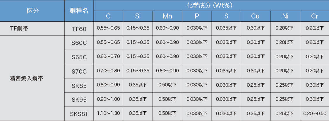 化学成分