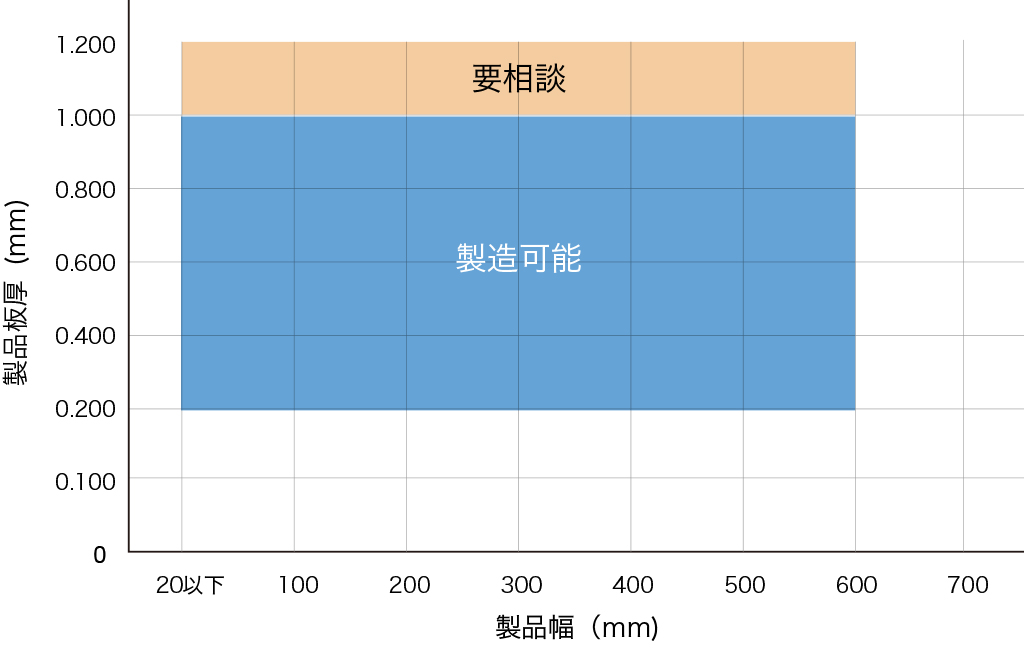  日本金属のファインパイプは、お客様ごとの仕様に最適な素材の管理、独自技術を用いた高精度・高生産技術に加えて徹底した自動化設備によるコストダウンを行っています。