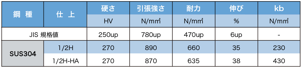  日本金属のファインパイプは、お客様ごとの仕様に最適な素材の管理、独自技術を用いた高精度・高生産技術に加えて徹底した自動化設備によるコストダウンを行っています。