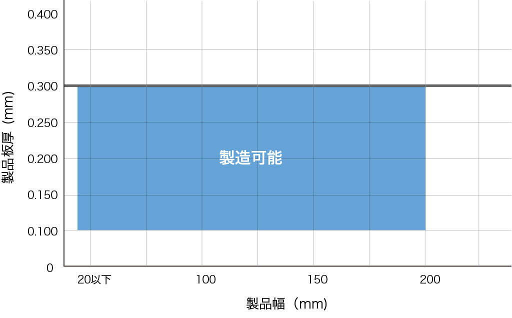 製造可能範囲