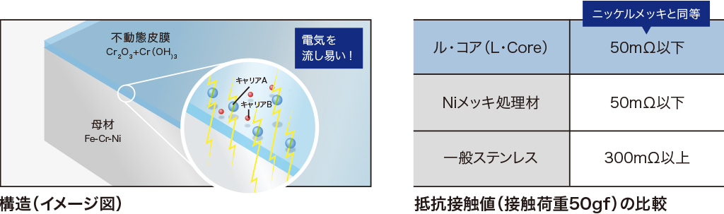 構造イメージ/抵抗接触値（接触荷重50gf）の比較