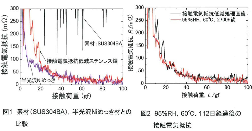 特性（表面接触電気抵抗値）