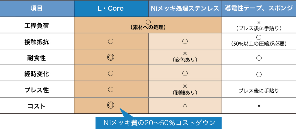 特性比較