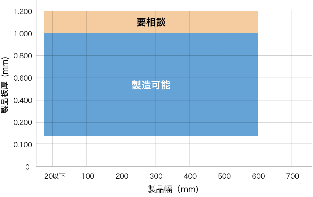 製造可能範囲