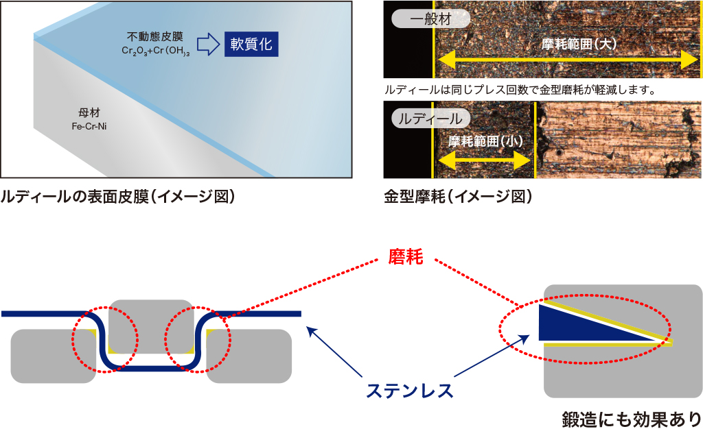 表面皮膜、及び金型摩耗イメージ図