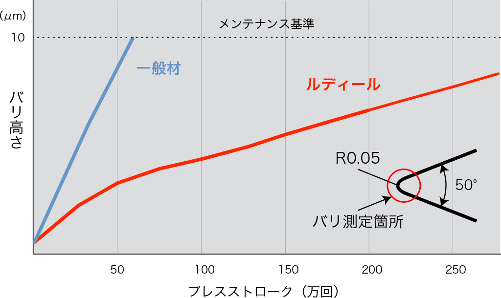 プレス回数とバリ高さの関係図