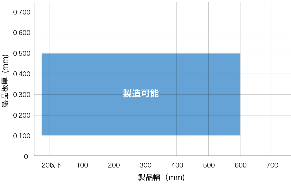 >製造可能範囲