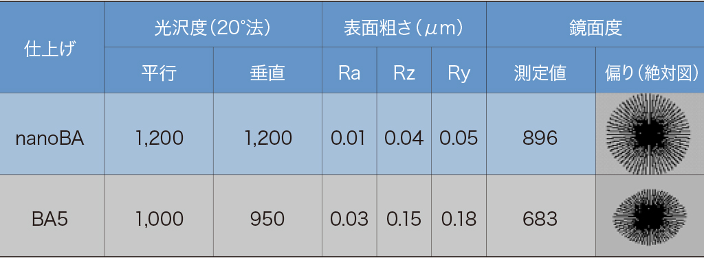 光沢度、表面粗さ、鏡面度