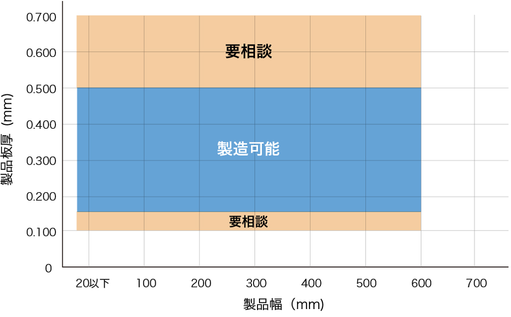 製造可能範囲