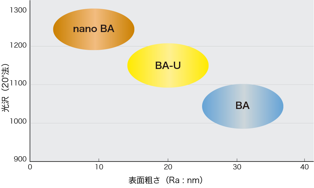 表面粗さイメージ