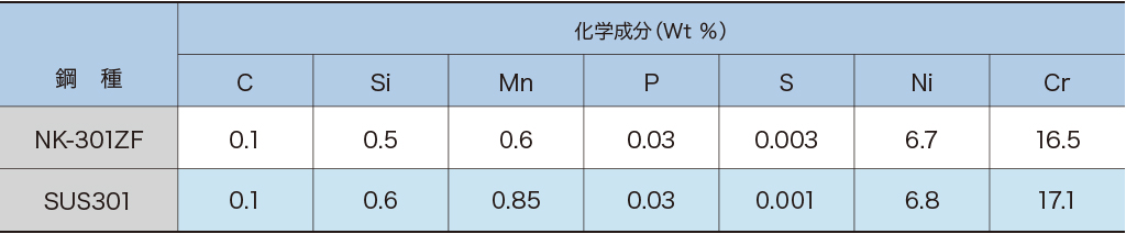 化学成分