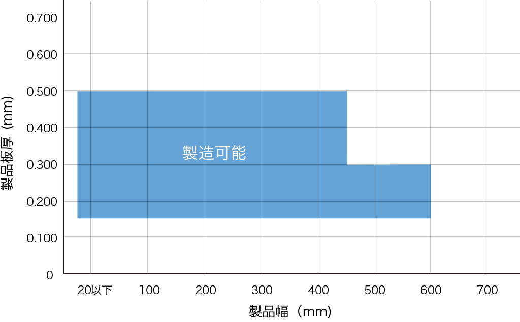 製造可能範囲