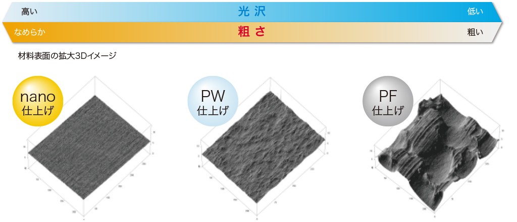 材料表面の拡大３Dイメージ