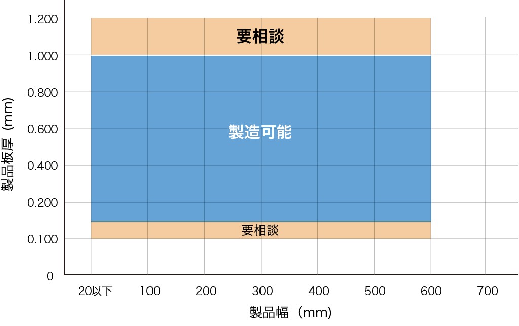 表面粗さ（代表値）