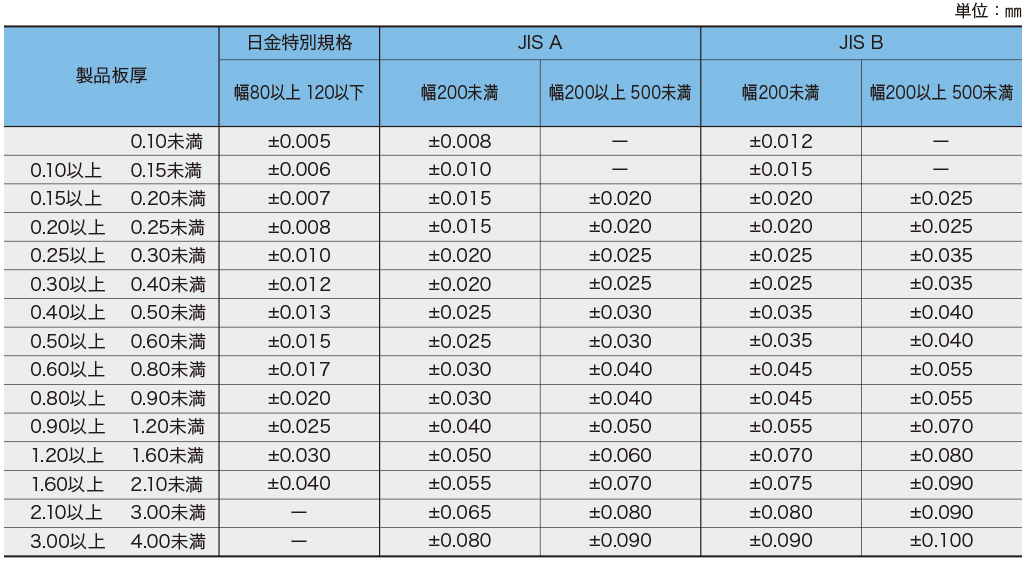 厚さの許容差（JIS G 3311）