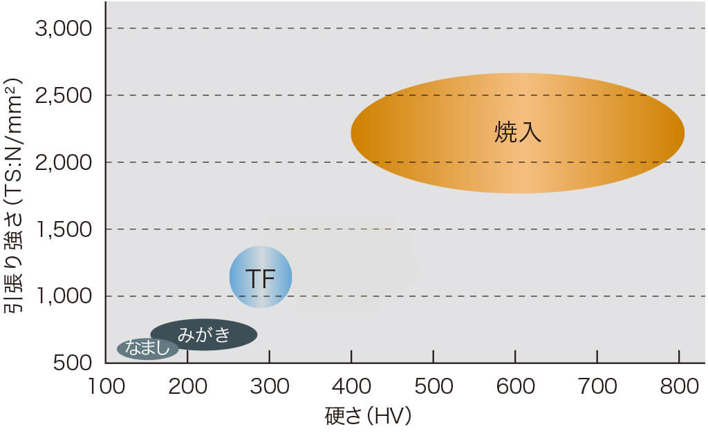 熱処理材の強度分布