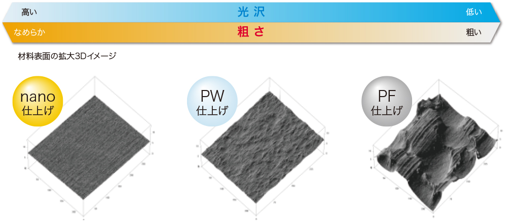 材料表面の拡大３Dイメージ