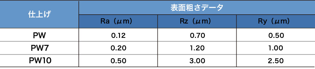 表面粗さ（代表値） 