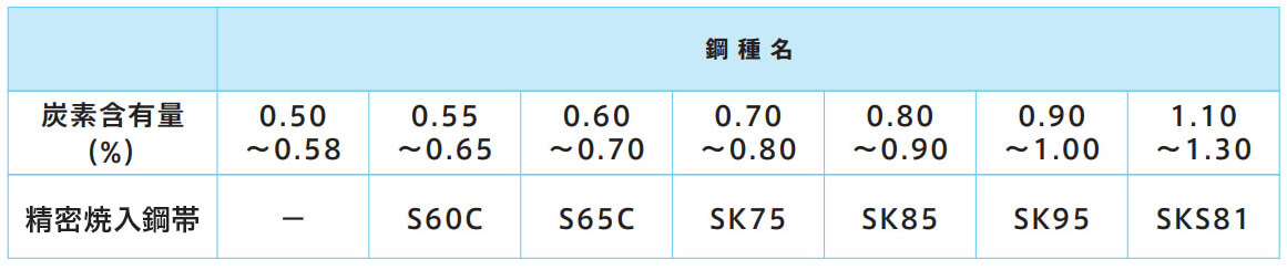 鋼種