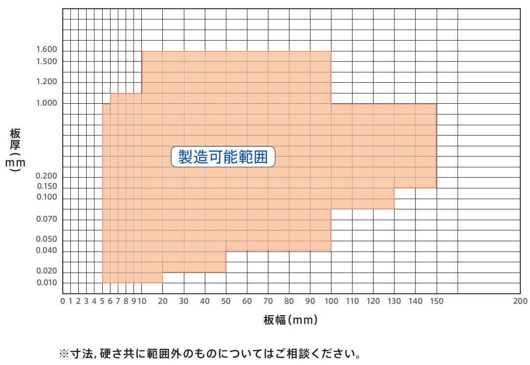 製造可能範囲