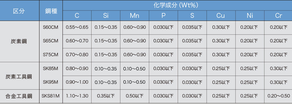 化学成分